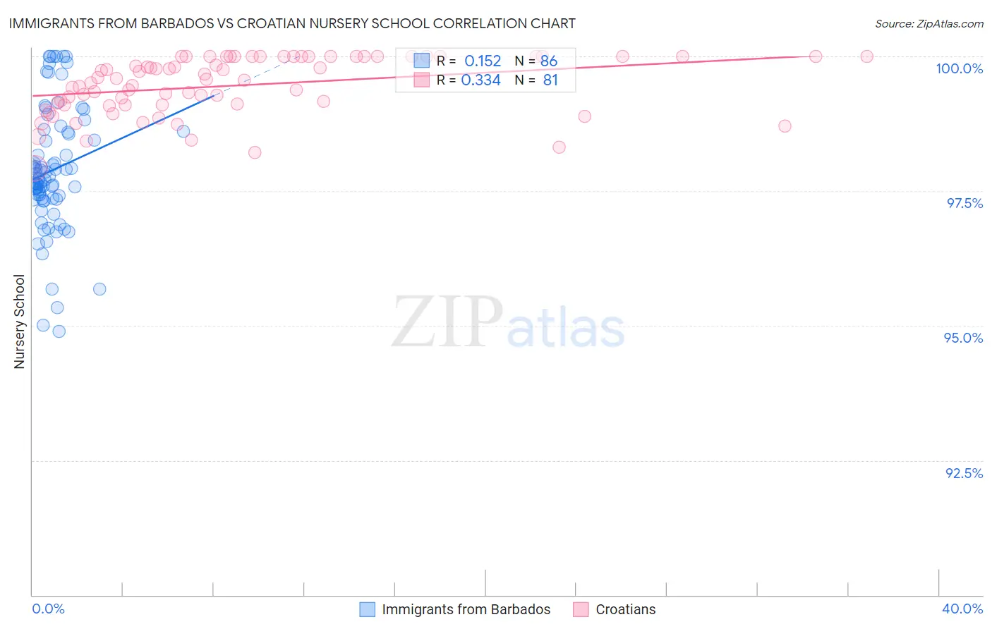 Immigrants from Barbados vs Croatian Nursery School
