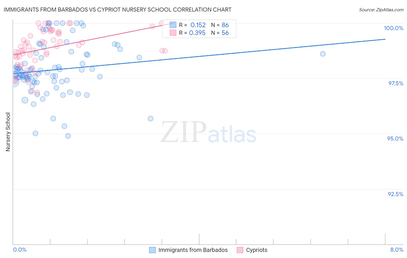 Immigrants from Barbados vs Cypriot Nursery School