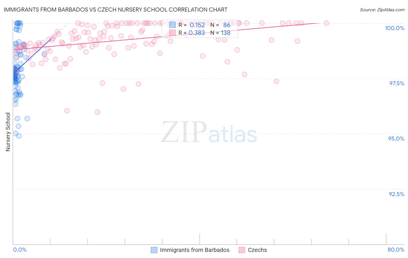 Immigrants from Barbados vs Czech Nursery School