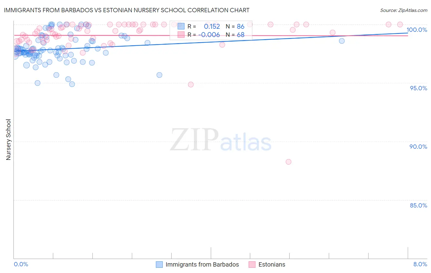 Immigrants from Barbados vs Estonian Nursery School