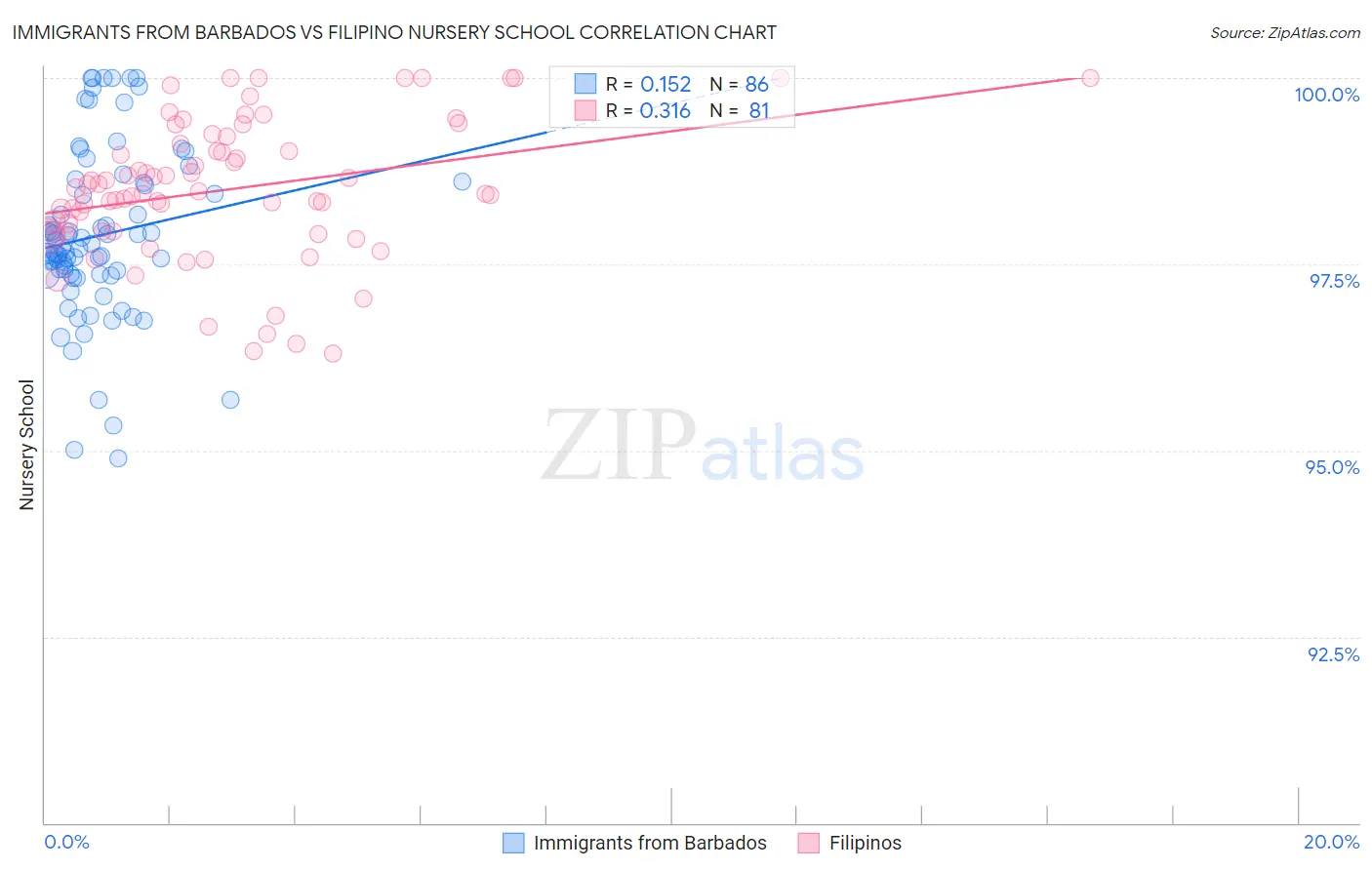 Immigrants from Barbados vs Filipino Nursery School
