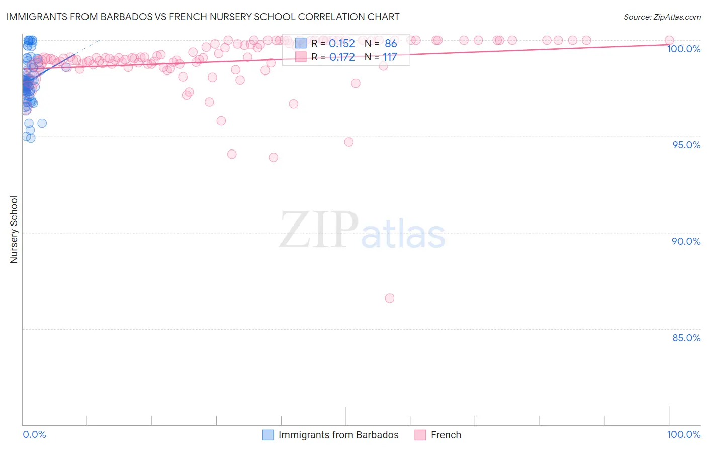 Immigrants from Barbados vs French Nursery School