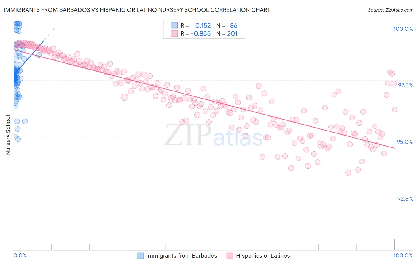 Immigrants from Barbados vs Hispanic or Latino Nursery School