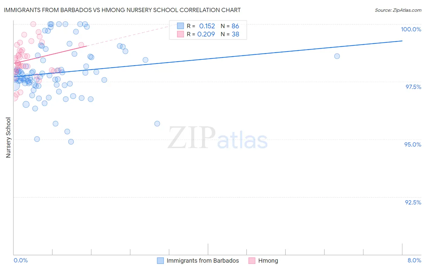 Immigrants from Barbados vs Hmong Nursery School
