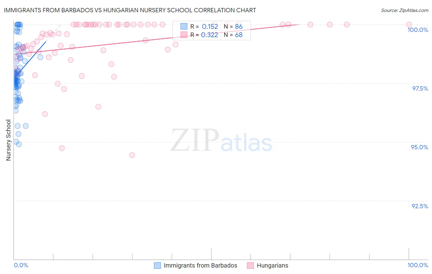 Immigrants from Barbados vs Hungarian Nursery School
