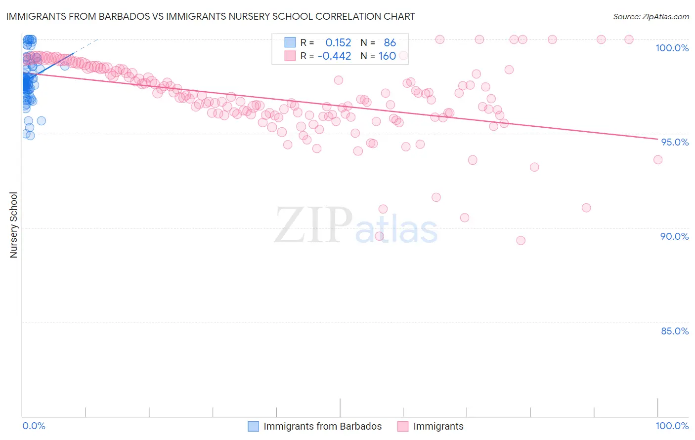 Immigrants from Barbados vs Immigrants Nursery School