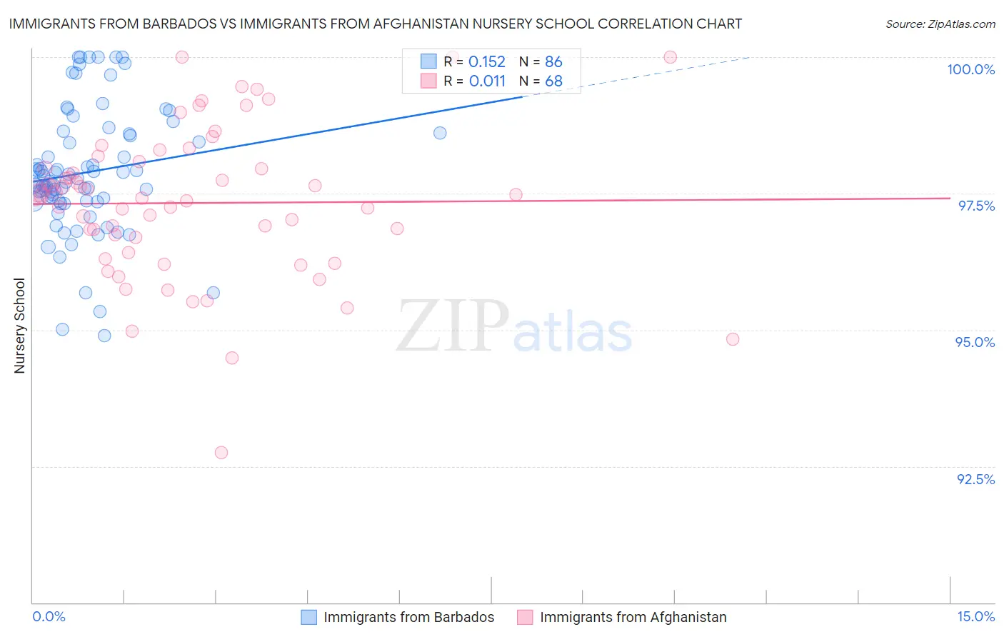 Immigrants from Barbados vs Immigrants from Afghanistan Nursery School