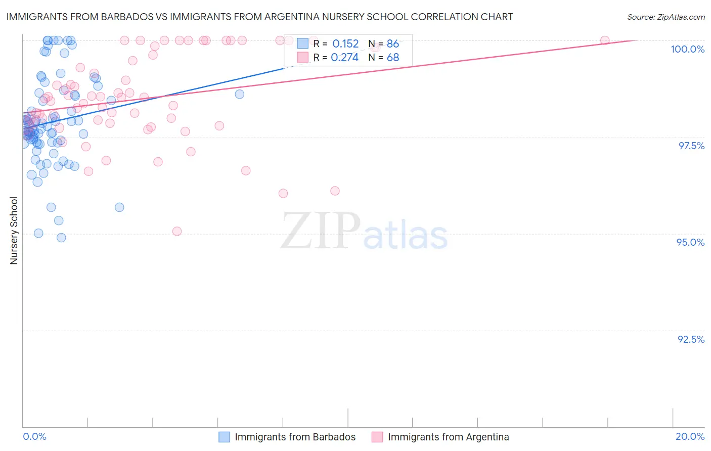 Immigrants from Barbados vs Immigrants from Argentina Nursery School