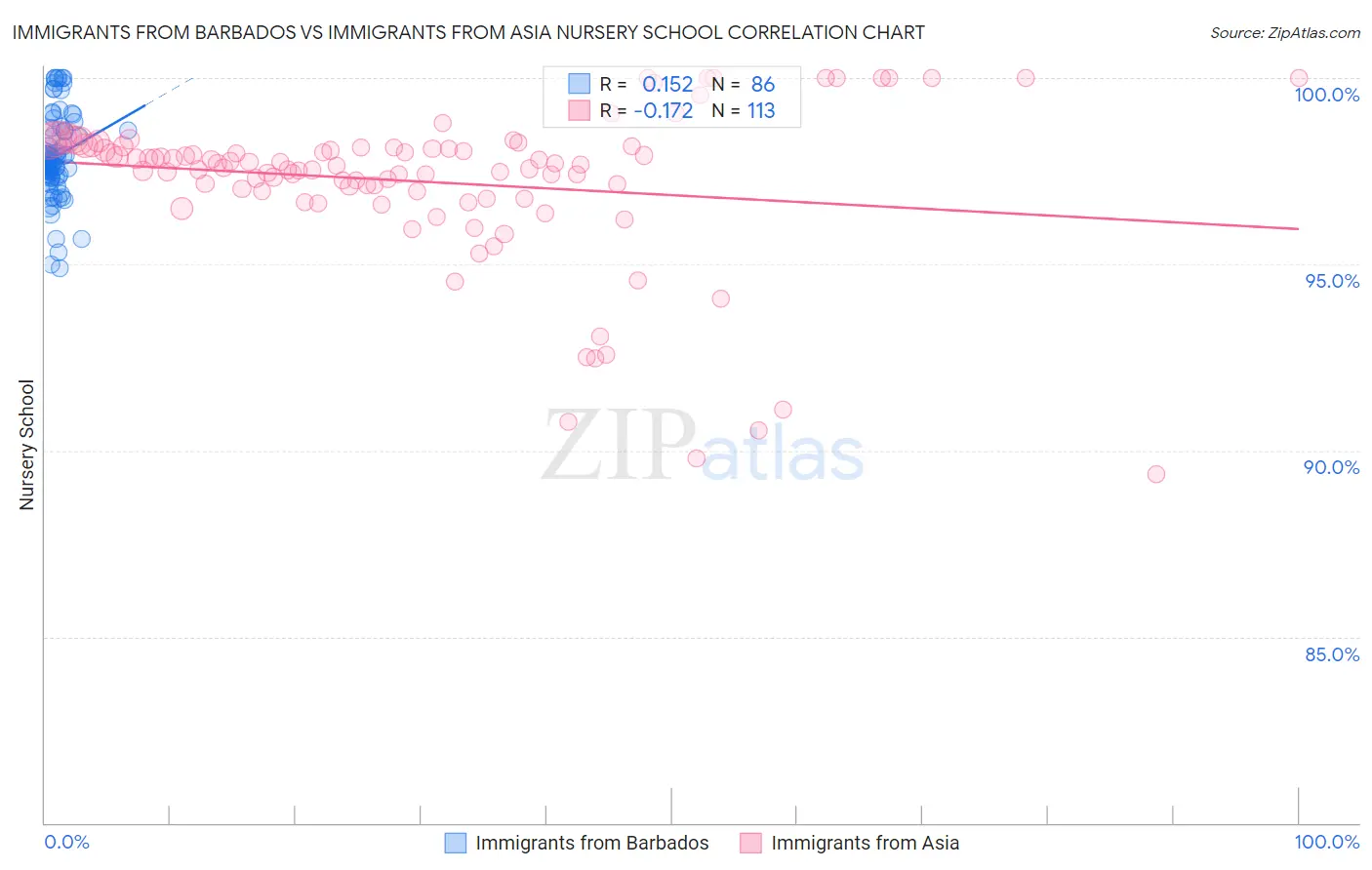 Immigrants from Barbados vs Immigrants from Asia Nursery School