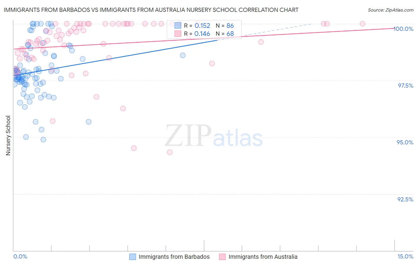 Immigrants from Barbados vs Immigrants from Australia Nursery School