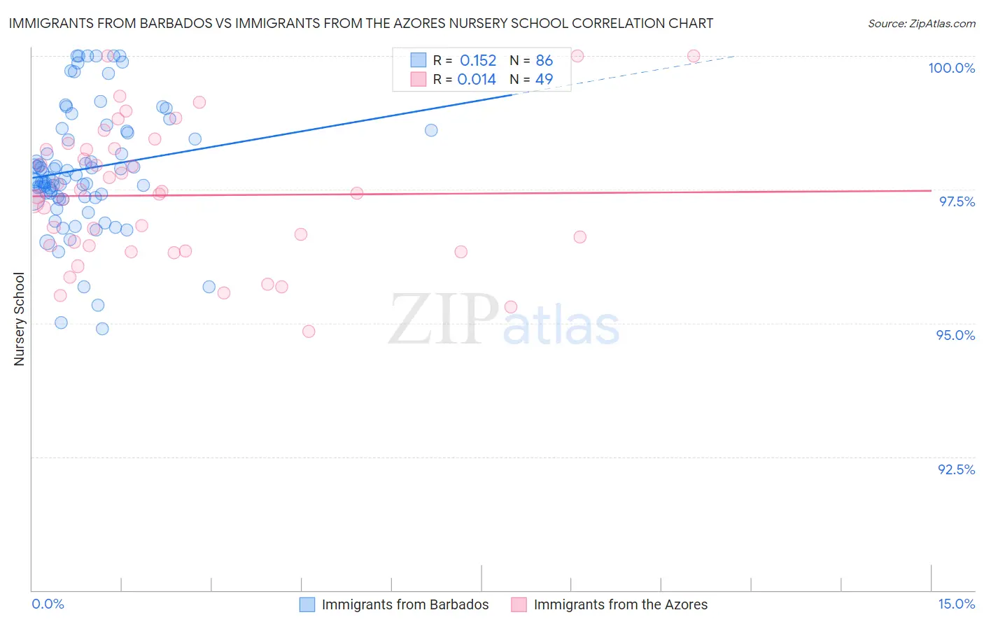 Immigrants from Barbados vs Immigrants from the Azores Nursery School