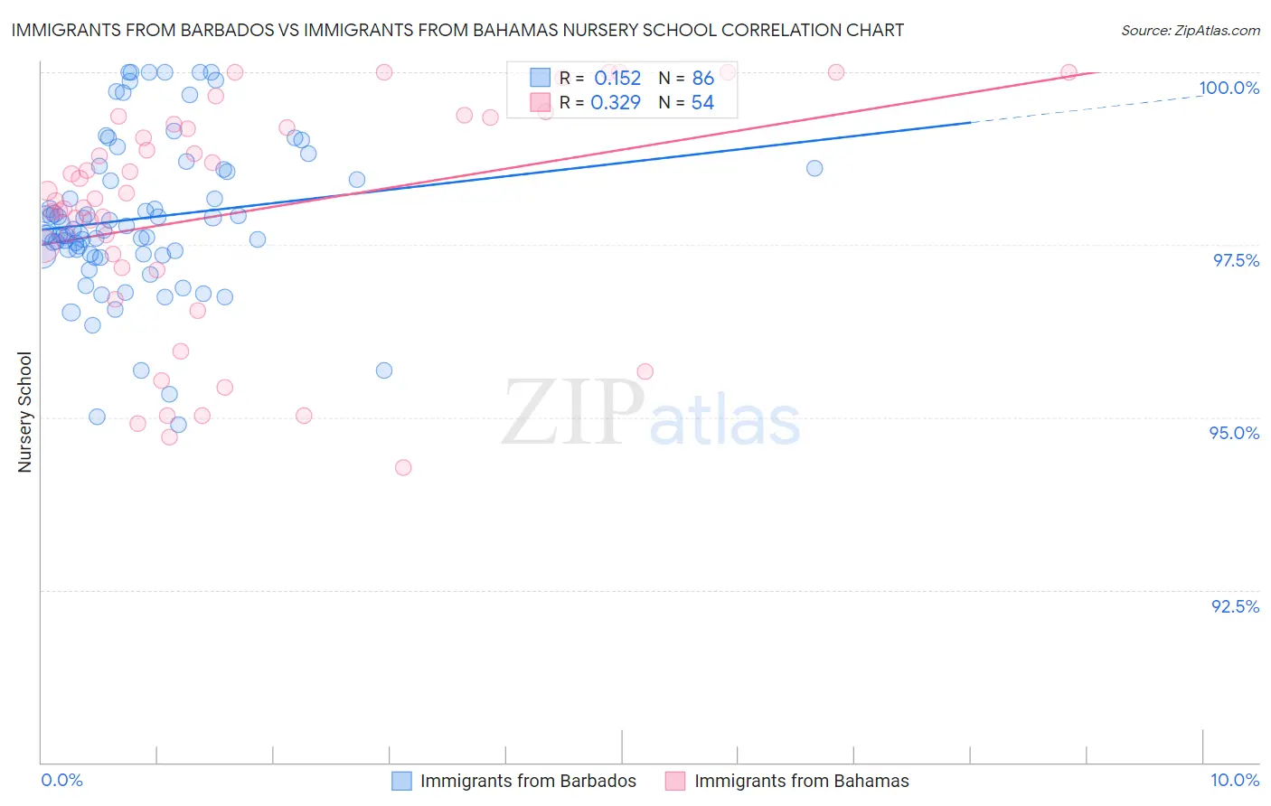 Immigrants from Barbados vs Immigrants from Bahamas Nursery School