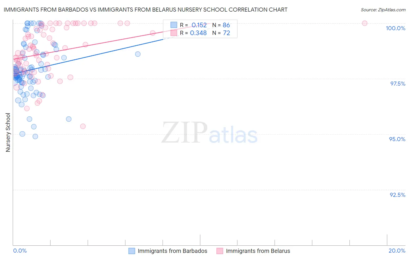 Immigrants from Barbados vs Immigrants from Belarus Nursery School