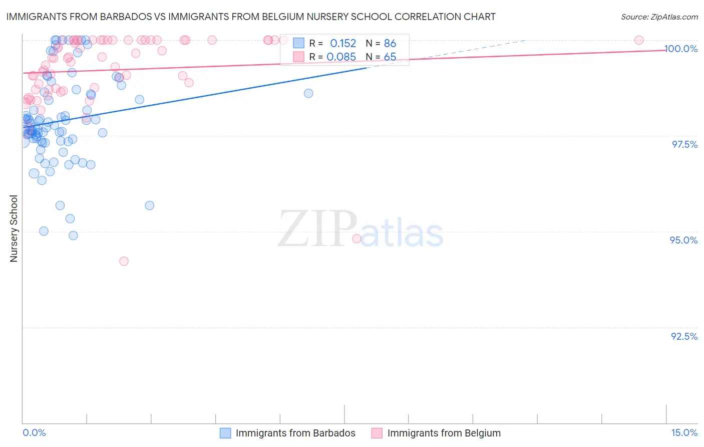 Immigrants from Barbados vs Immigrants from Belgium Nursery School