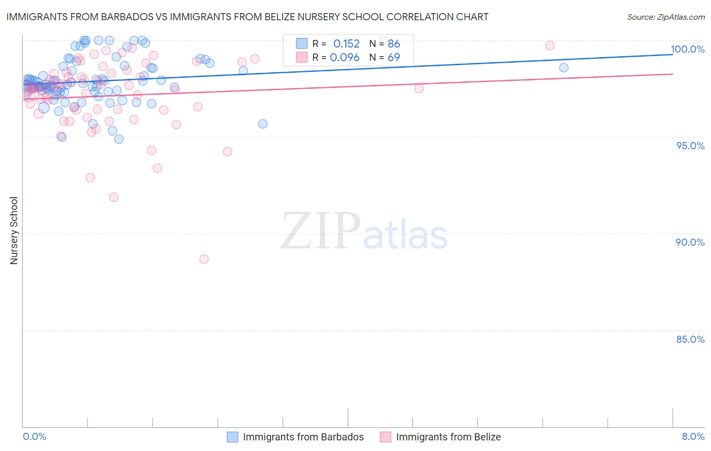 Immigrants from Barbados vs Immigrants from Belize Nursery School