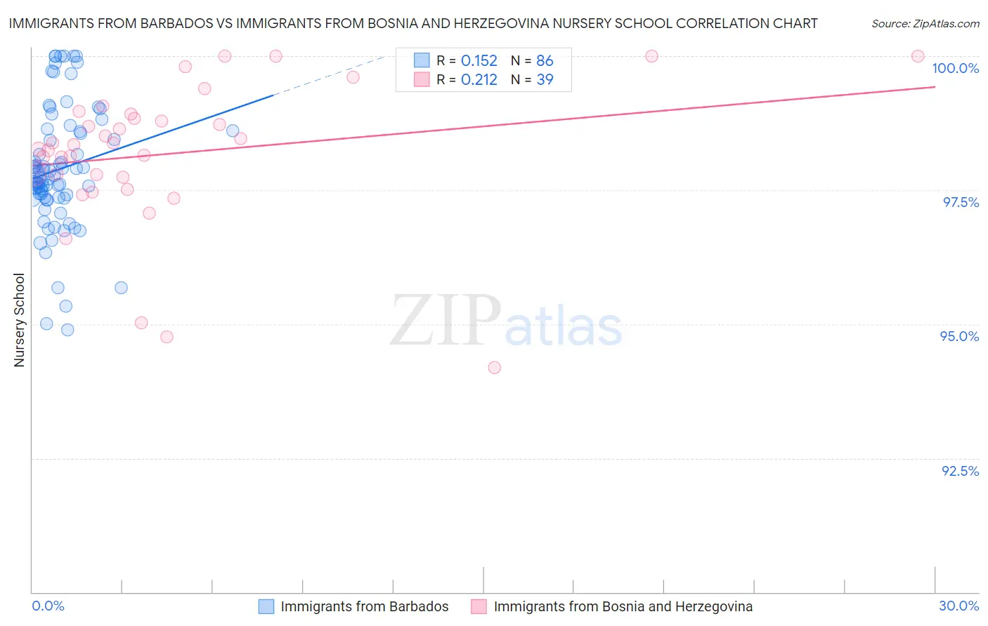 Immigrants from Barbados vs Immigrants from Bosnia and Herzegovina Nursery School