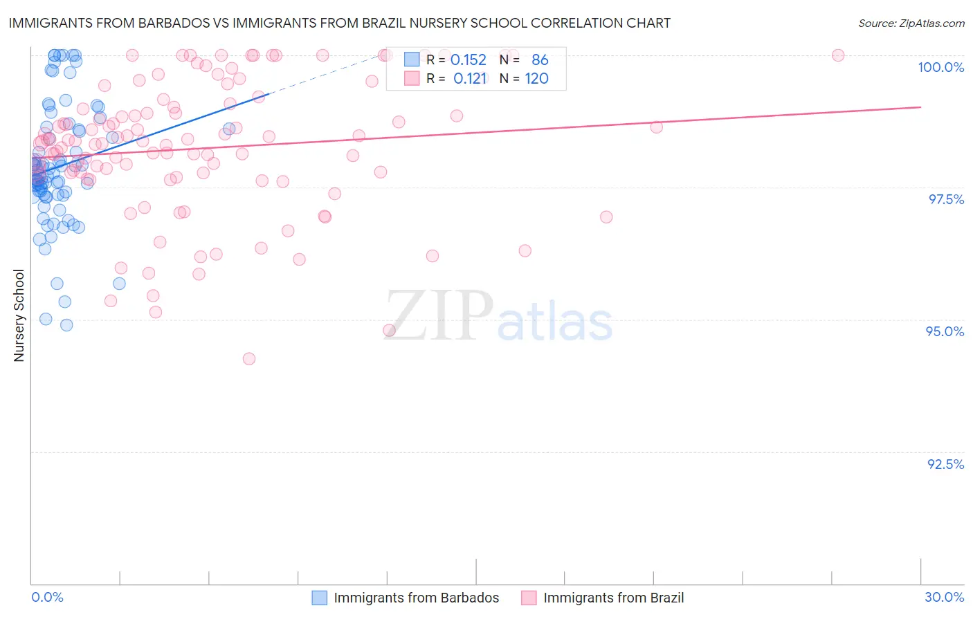 Immigrants from Barbados vs Immigrants from Brazil Nursery School