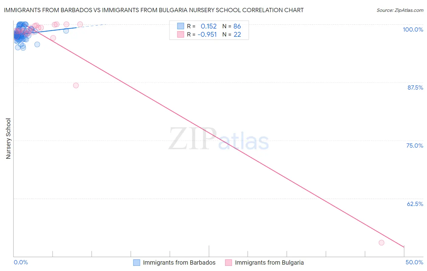 Immigrants from Barbados vs Immigrants from Bulgaria Nursery School