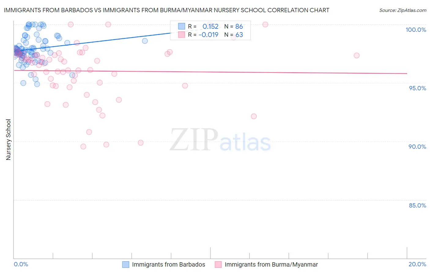Immigrants from Barbados vs Immigrants from Burma/Myanmar Nursery School