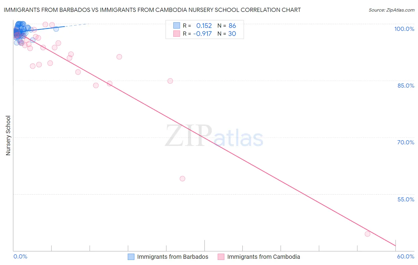 Immigrants from Barbados vs Immigrants from Cambodia Nursery School