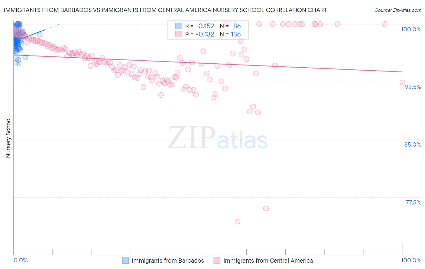 Immigrants from Barbados vs Immigrants from Central America Nursery School