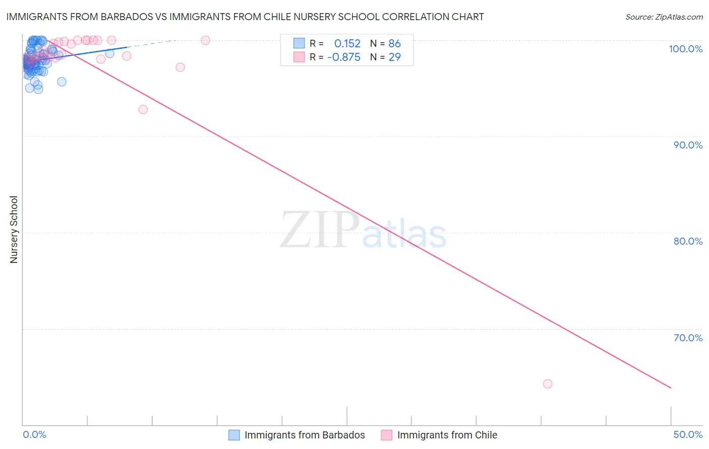 Immigrants from Barbados vs Immigrants from Chile Nursery School