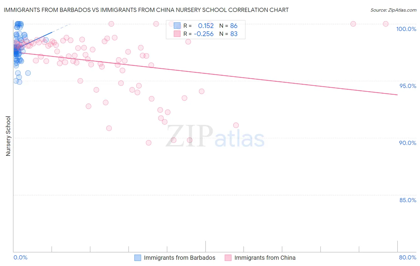 Immigrants from Barbados vs Immigrants from China Nursery School