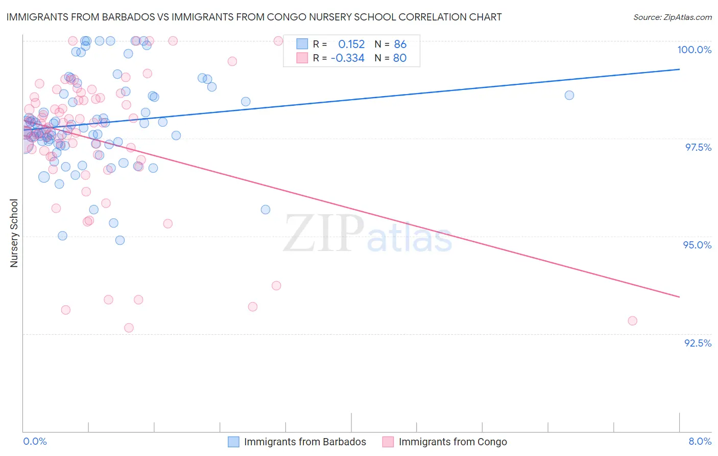 Immigrants from Barbados vs Immigrants from Congo Nursery School