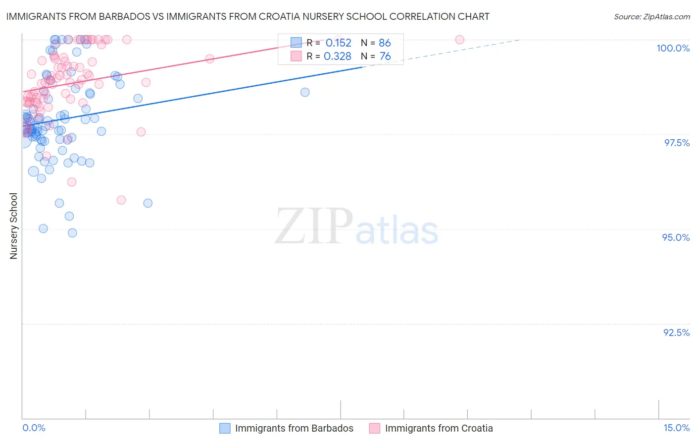 Immigrants from Barbados vs Immigrants from Croatia Nursery School