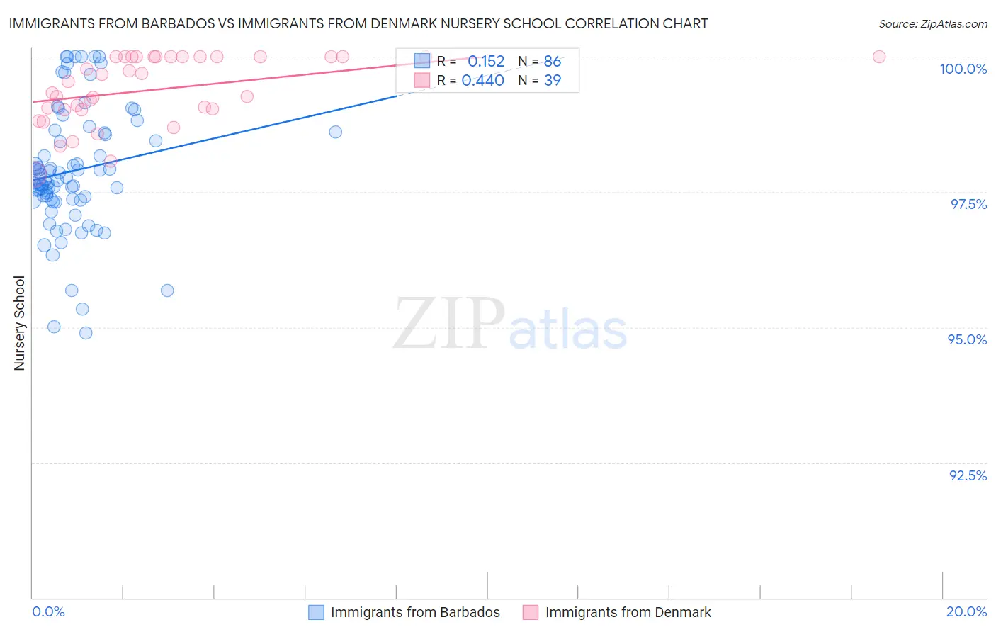 Immigrants from Barbados vs Immigrants from Denmark Nursery School