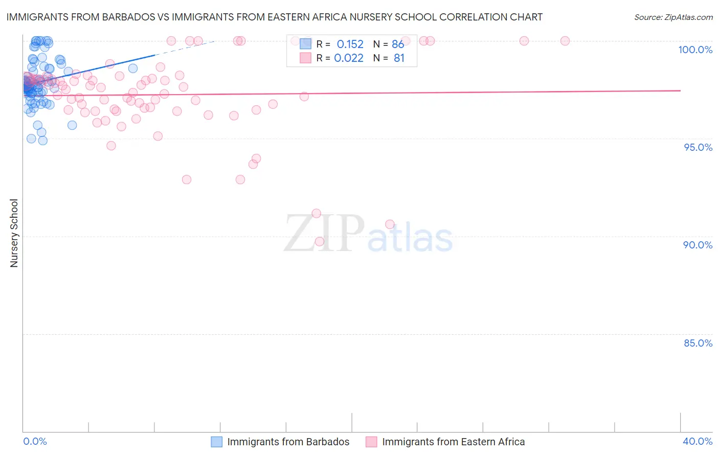 Immigrants from Barbados vs Immigrants from Eastern Africa Nursery School