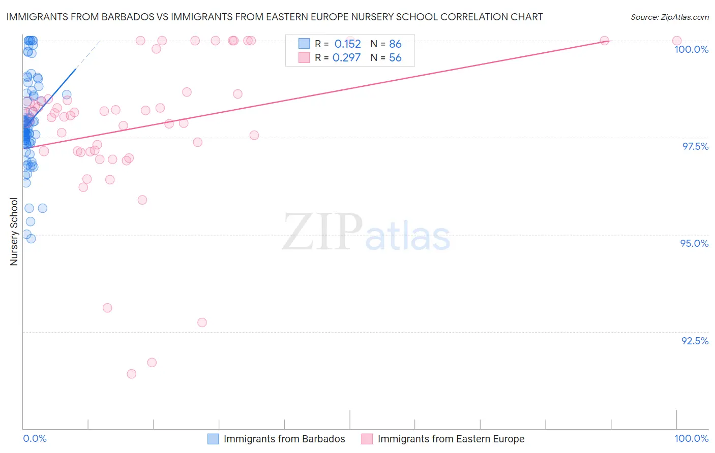 Immigrants from Barbados vs Immigrants from Eastern Europe Nursery School