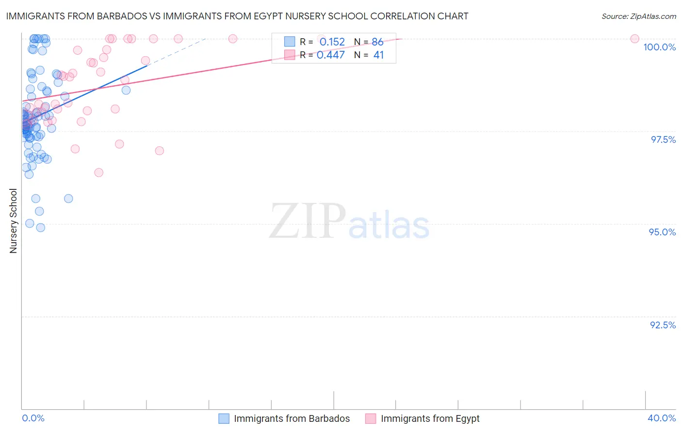 Immigrants from Barbados vs Immigrants from Egypt Nursery School