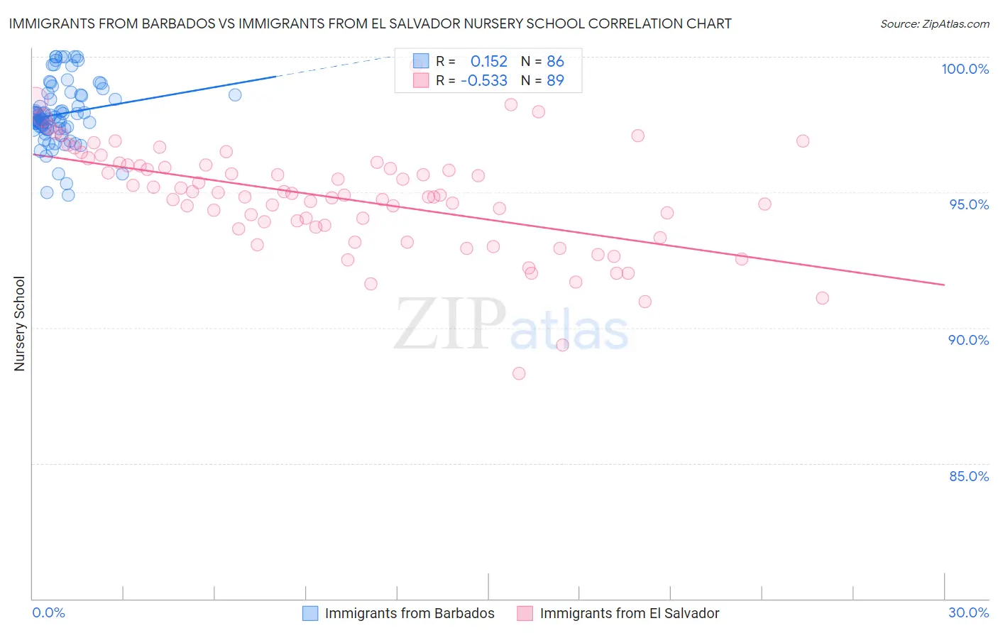 Immigrants from Barbados vs Immigrants from El Salvador Nursery School