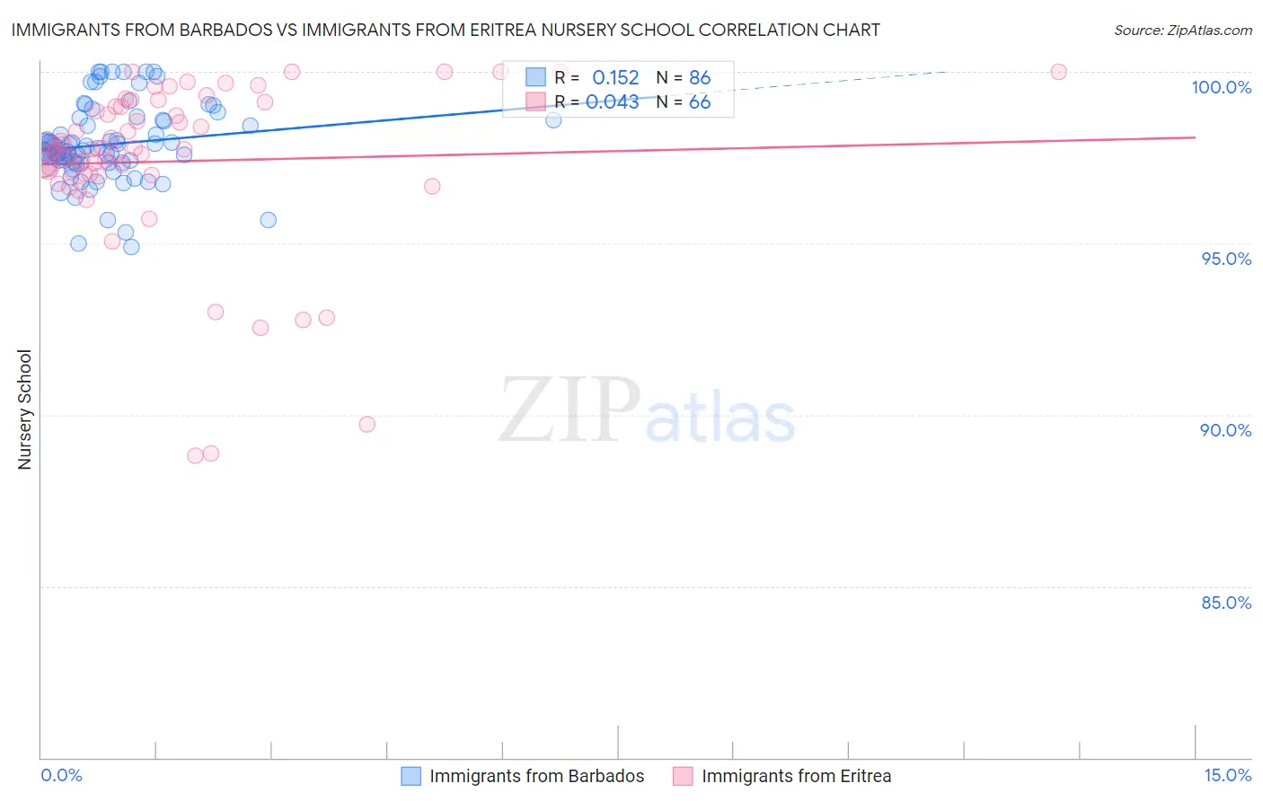 Immigrants from Barbados vs Immigrants from Eritrea Nursery School