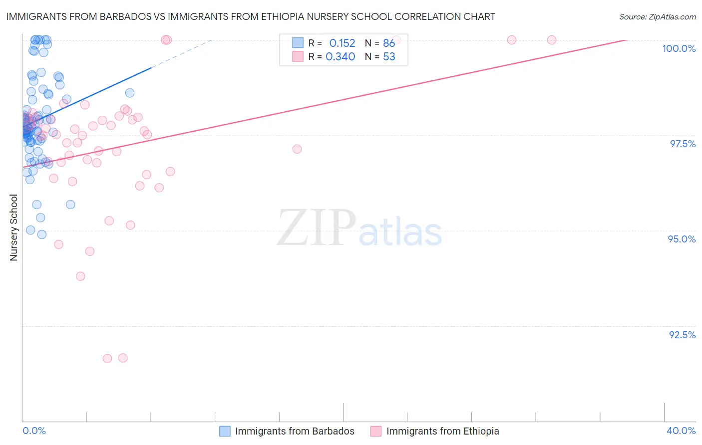 Immigrants from Barbados vs Immigrants from Ethiopia Nursery School