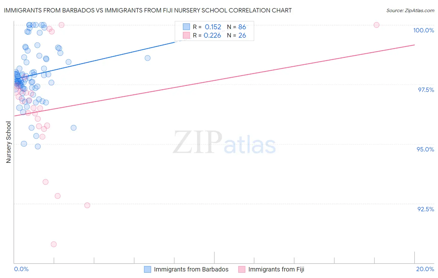 Immigrants from Barbados vs Immigrants from Fiji Nursery School