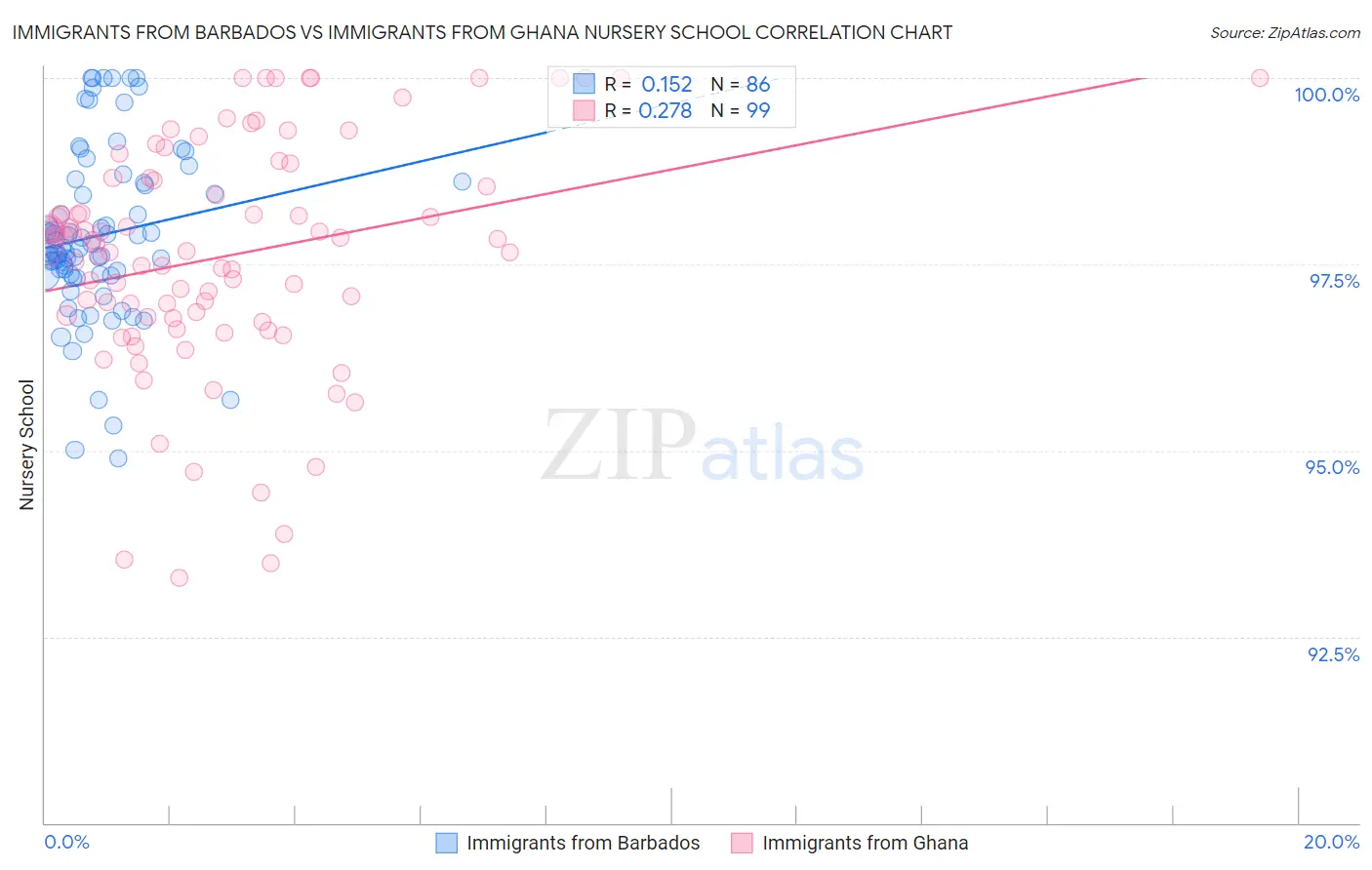 Immigrants from Barbados vs Immigrants from Ghana Nursery School