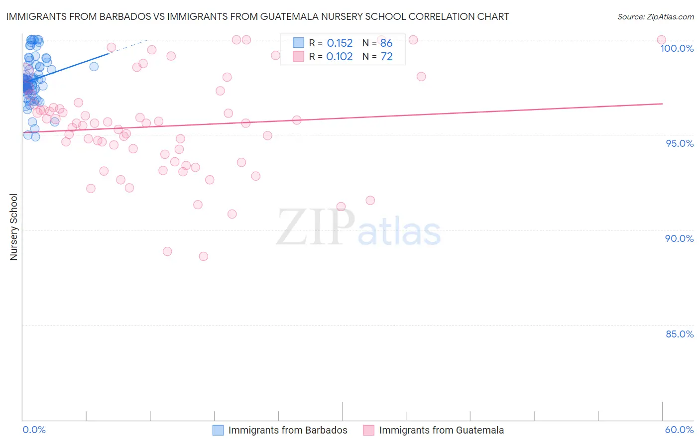 Immigrants from Barbados vs Immigrants from Guatemala Nursery School