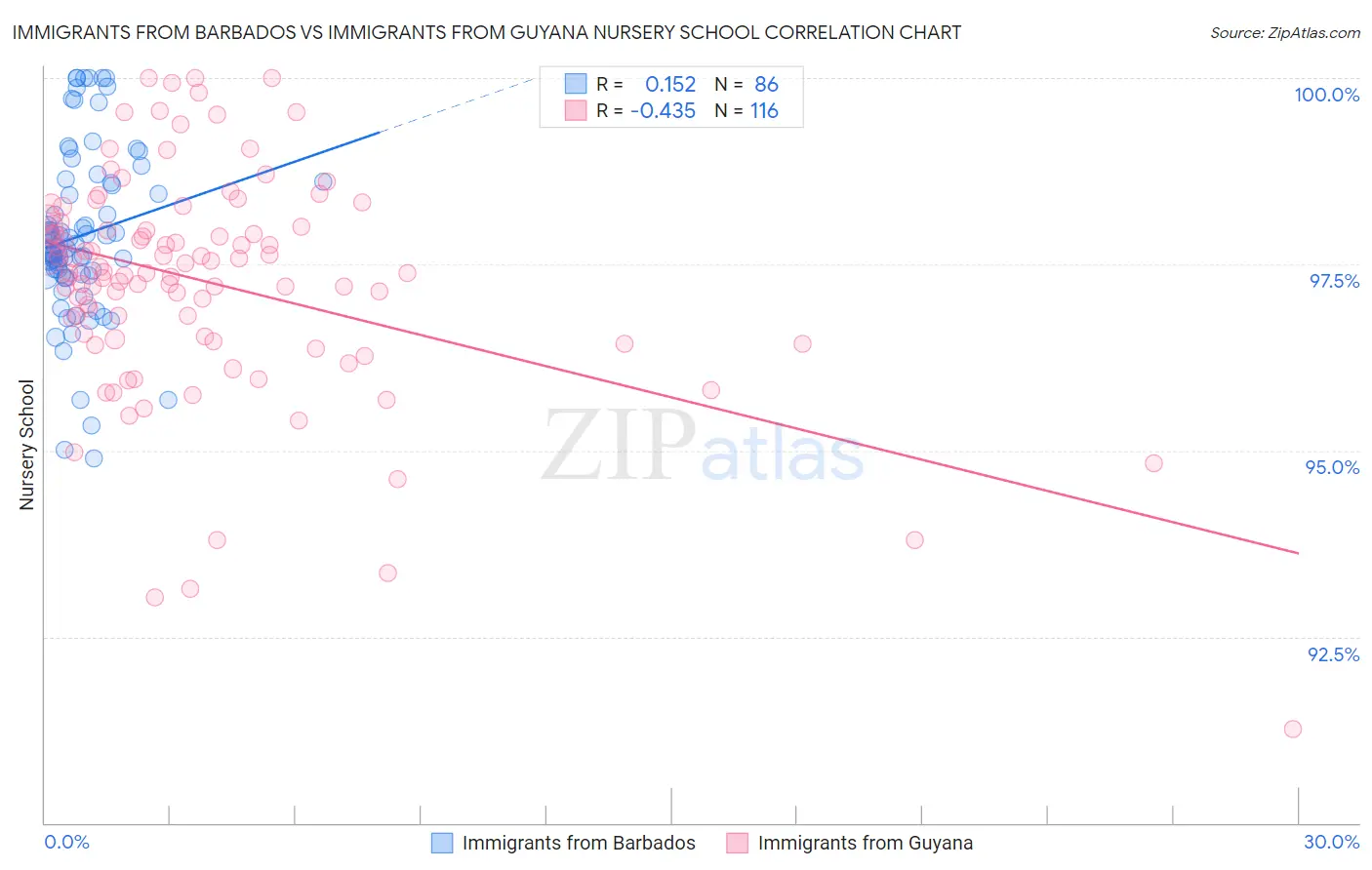 Immigrants from Barbados vs Immigrants from Guyana Nursery School