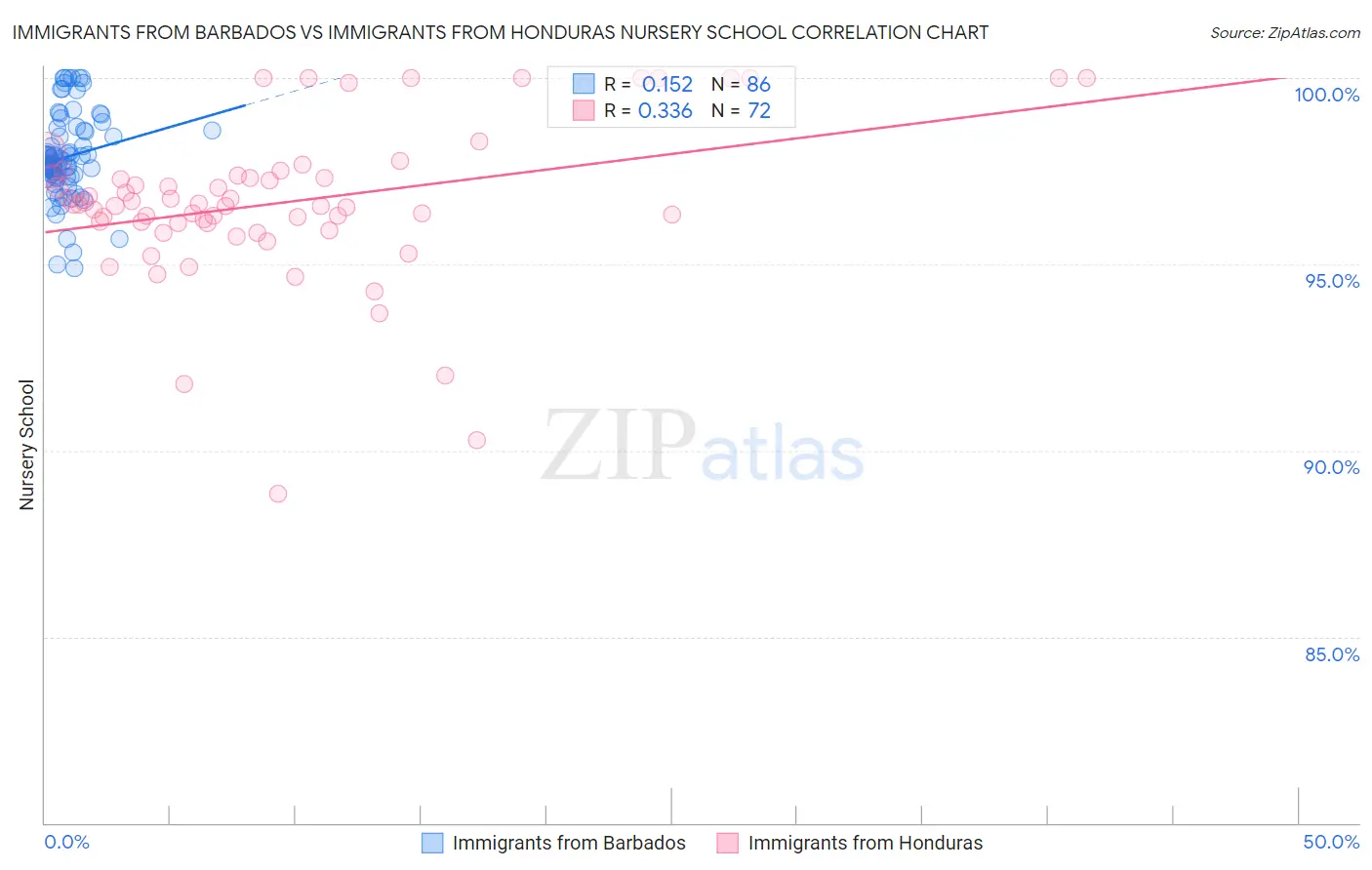 Immigrants from Barbados vs Immigrants from Honduras Nursery School