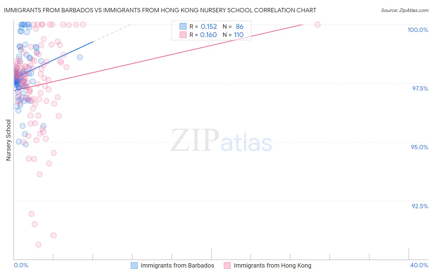 Immigrants from Barbados vs Immigrants from Hong Kong Nursery School