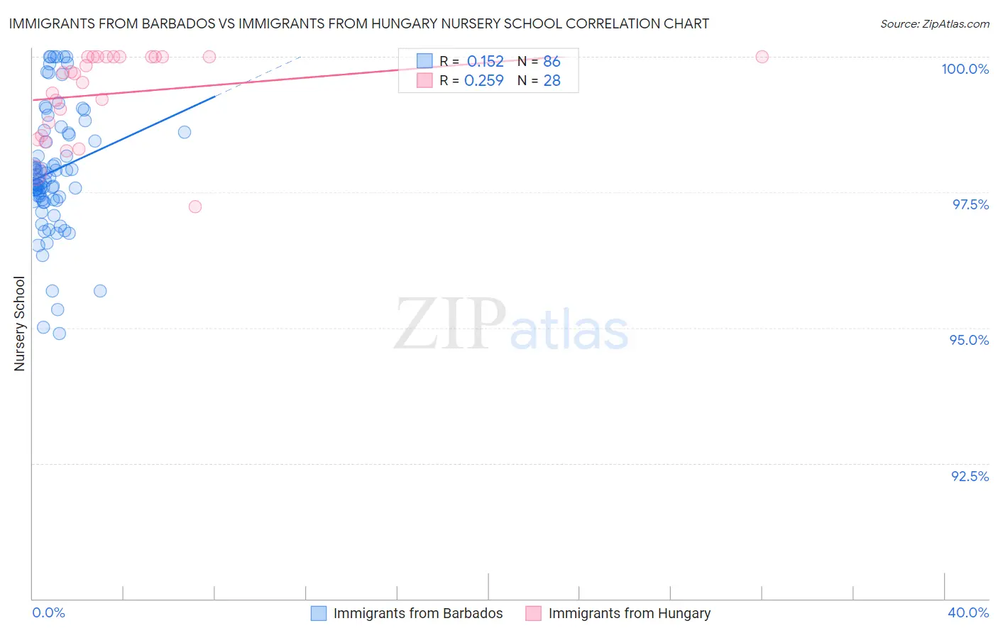 Immigrants from Barbados vs Immigrants from Hungary Nursery School