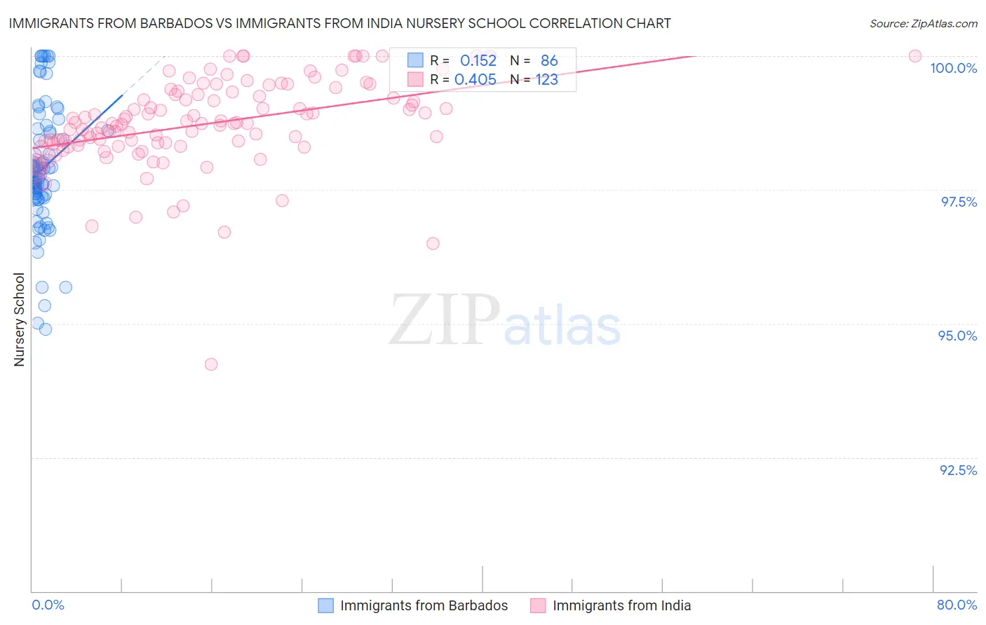 Immigrants from Barbados vs Immigrants from India Nursery School