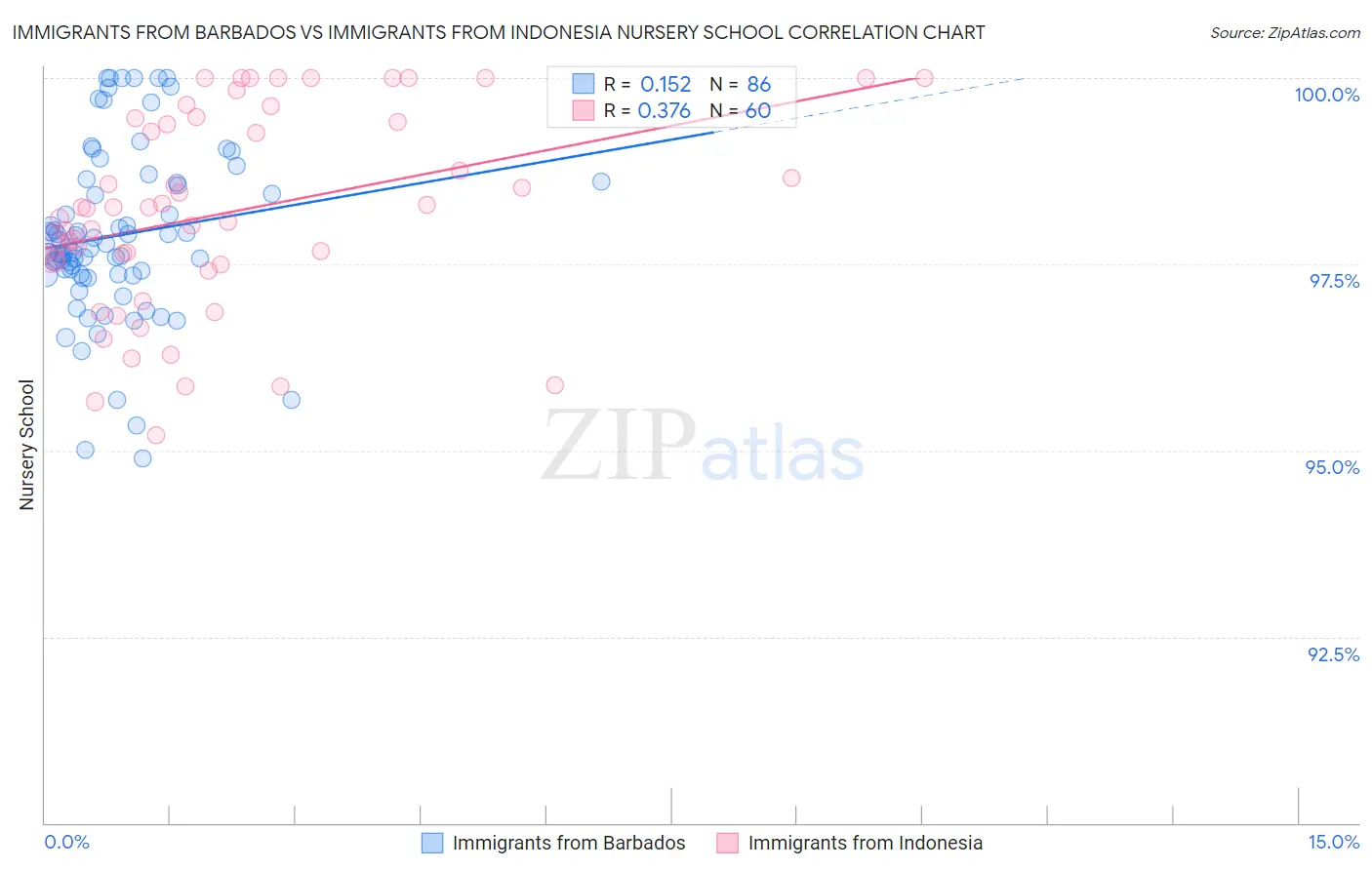 Immigrants from Barbados vs Immigrants from Indonesia Nursery School