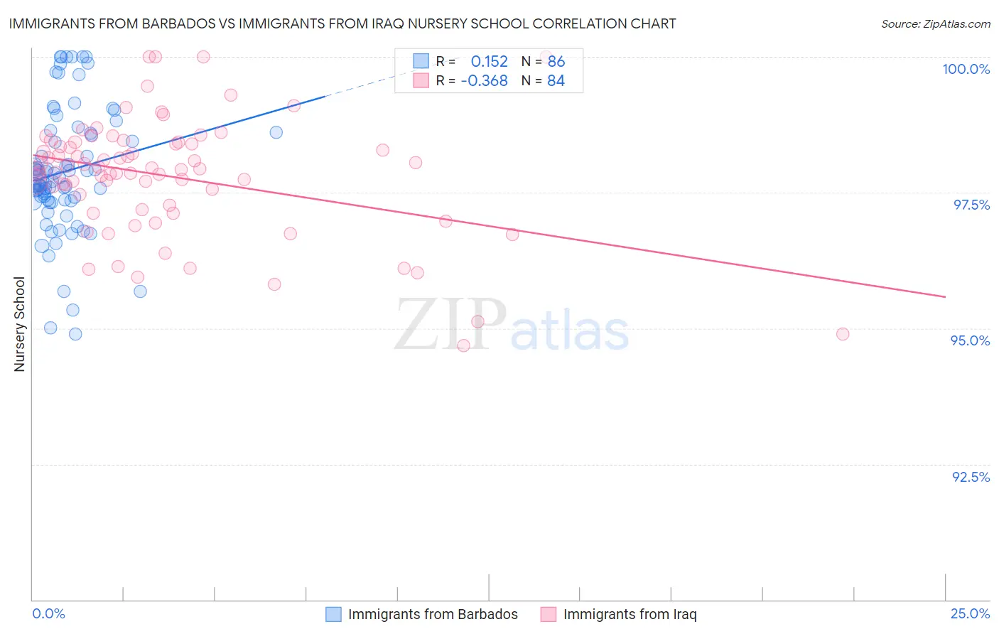 Immigrants from Barbados vs Immigrants from Iraq Nursery School