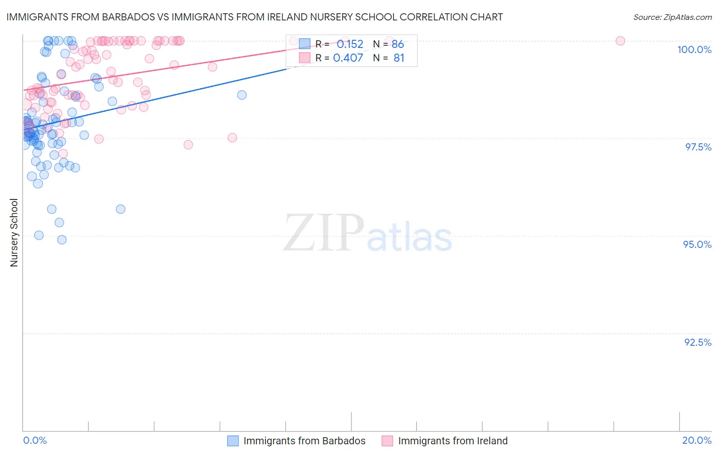Immigrants from Barbados vs Immigrants from Ireland Nursery School