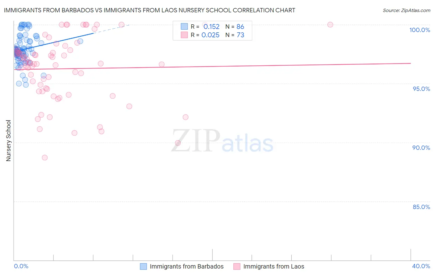Immigrants from Barbados vs Immigrants from Laos Nursery School