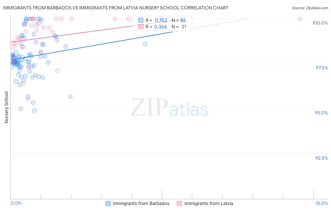 Immigrants from Barbados vs Immigrants from Latvia Nursery School