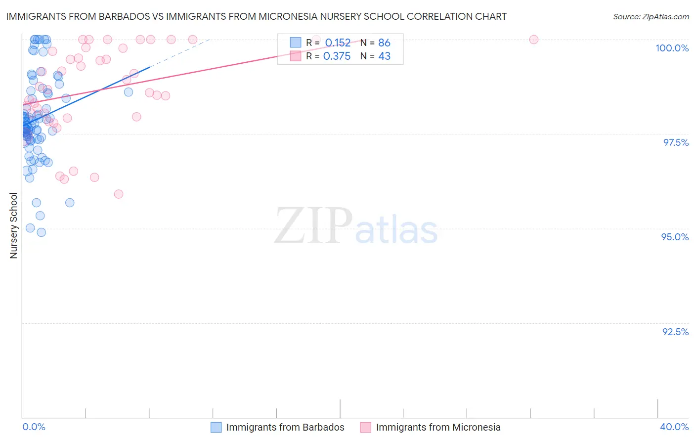 Immigrants from Barbados vs Immigrants from Micronesia Nursery School